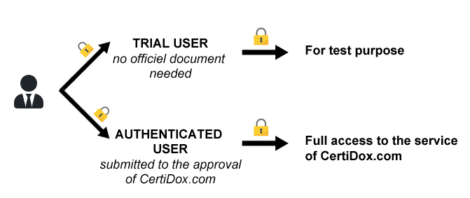 Certidox manages 2 different kinds of users