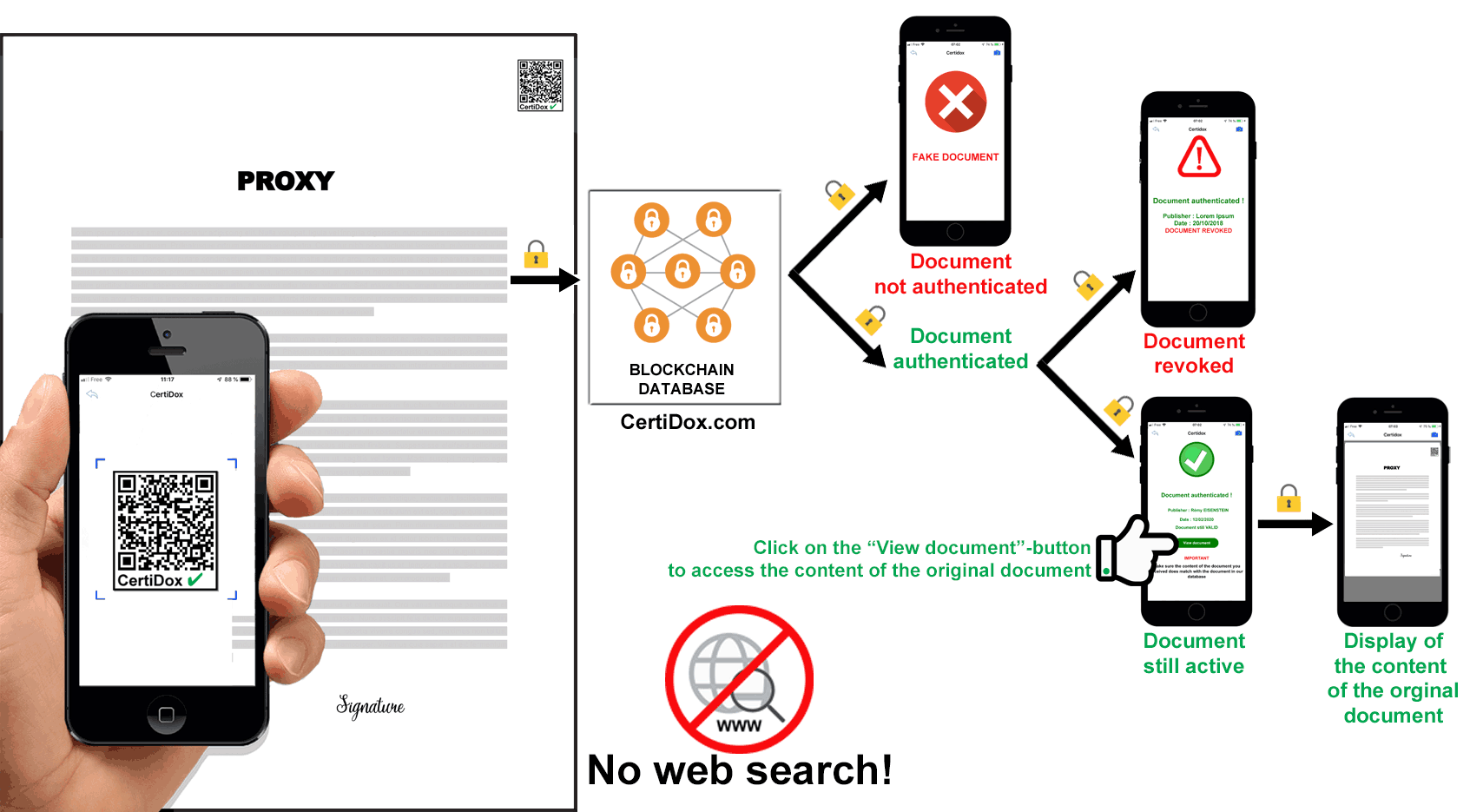 The way CertiDox authenticates a proxy in a few seconds