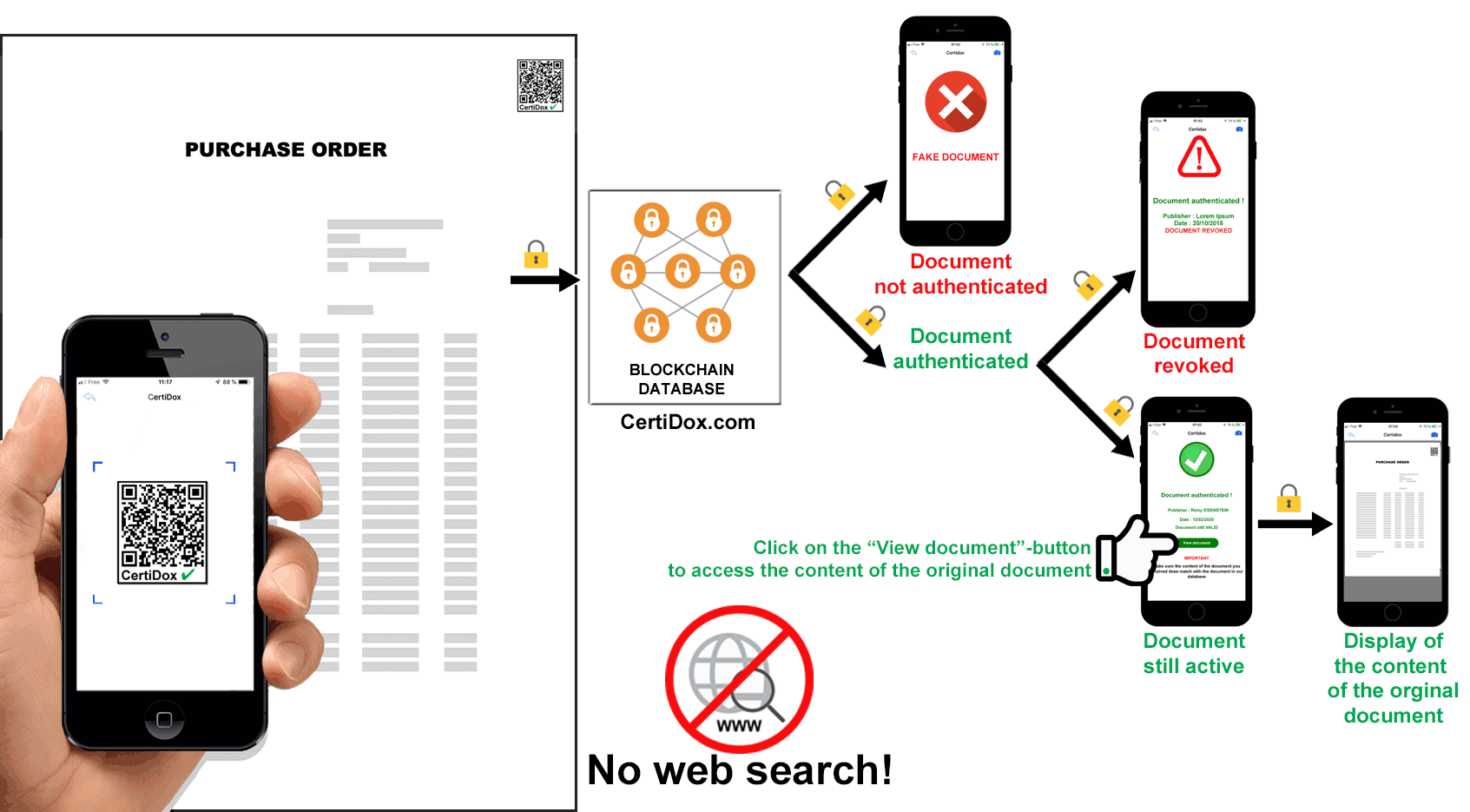 The way CertiDox authenticates a purchase order in a few seconds