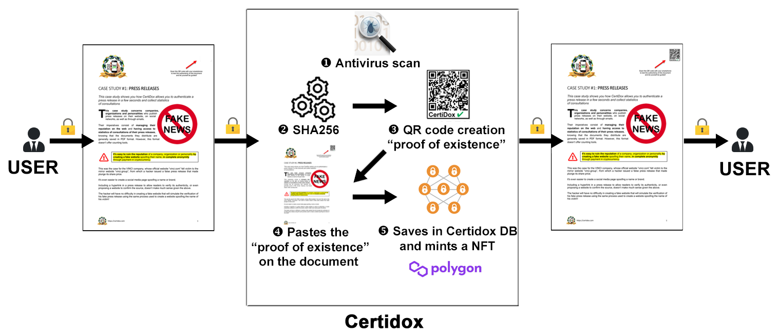 The way Certidox certifies a document in a few seconds